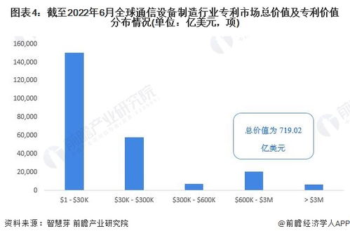 收藏 2022年全球通信设备制造行业技术全景图谱 附专利申请情况 专利竞争和专利价值等